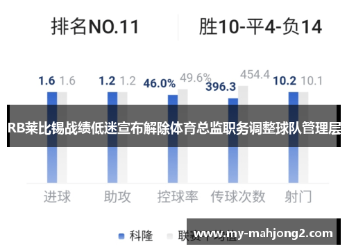 RB莱比锡战绩低迷宣布解除体育总监职务调整球队管理层